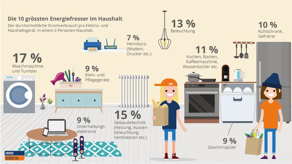 Energiesparen im Haushalt